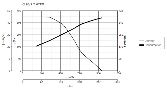 Radialventilator C 20/2 T ATEX, Ex-geschützt